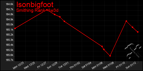 Last 31 Days Graph of Isonbigfoot