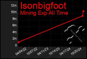 Total Graph of Isonbigfoot