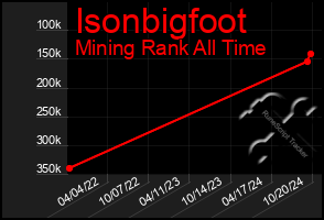 Total Graph of Isonbigfoot