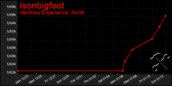 Last 31 Days Graph of Isonbigfoot