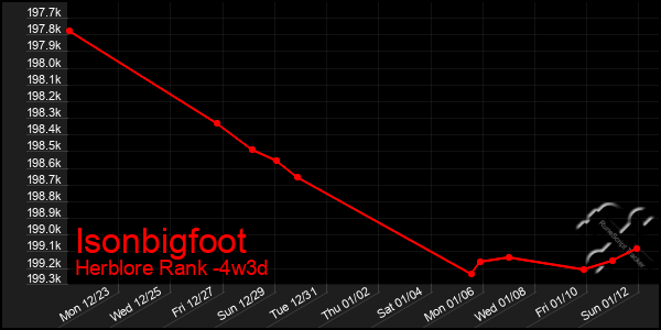 Last 31 Days Graph of Isonbigfoot