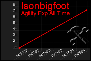 Total Graph of Isonbigfoot