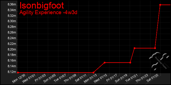 Last 31 Days Graph of Isonbigfoot