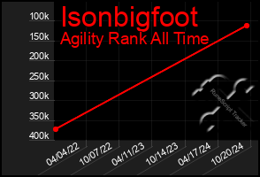 Total Graph of Isonbigfoot