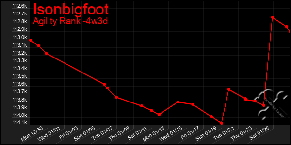 Last 31 Days Graph of Isonbigfoot