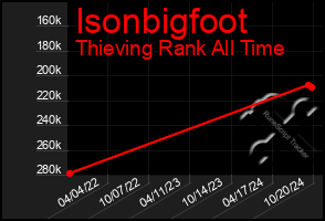 Total Graph of Isonbigfoot