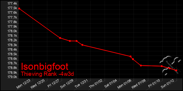 Last 31 Days Graph of Isonbigfoot