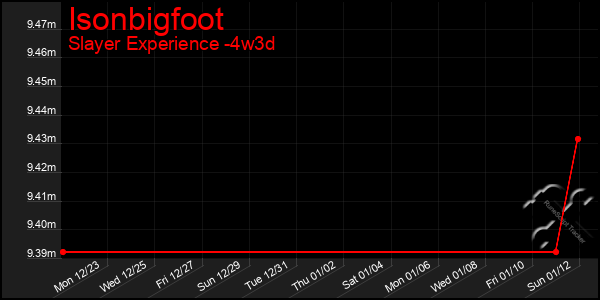 Last 31 Days Graph of Isonbigfoot