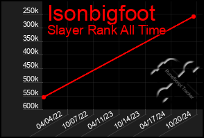 Total Graph of Isonbigfoot