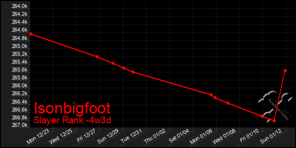 Last 31 Days Graph of Isonbigfoot