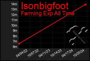 Total Graph of Isonbigfoot