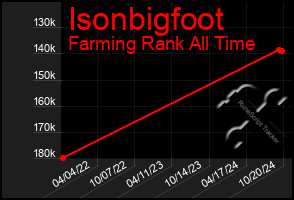 Total Graph of Isonbigfoot