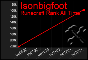 Total Graph of Isonbigfoot