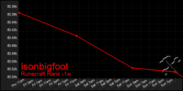 Last 7 Days Graph of Isonbigfoot