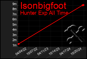 Total Graph of Isonbigfoot