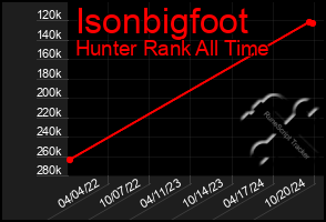 Total Graph of Isonbigfoot