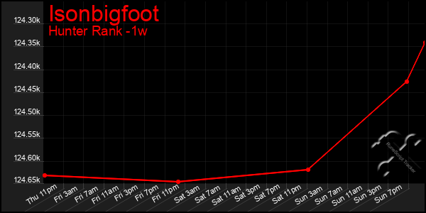 Last 7 Days Graph of Isonbigfoot