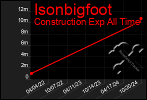 Total Graph of Isonbigfoot