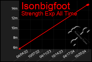 Total Graph of Isonbigfoot