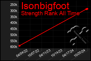 Total Graph of Isonbigfoot