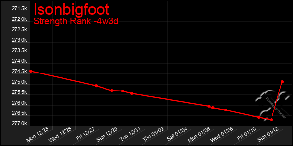 Last 31 Days Graph of Isonbigfoot