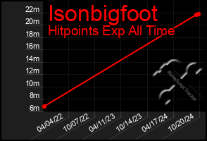 Total Graph of Isonbigfoot