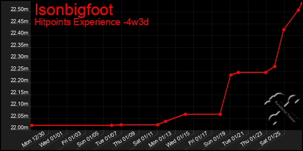 Last 31 Days Graph of Isonbigfoot