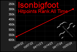 Total Graph of Isonbigfoot