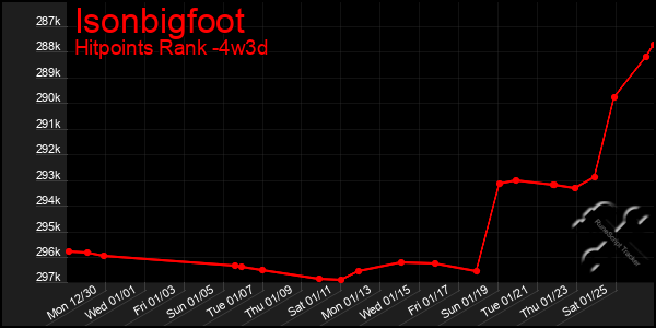 Last 31 Days Graph of Isonbigfoot