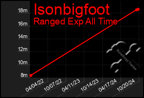 Total Graph of Isonbigfoot