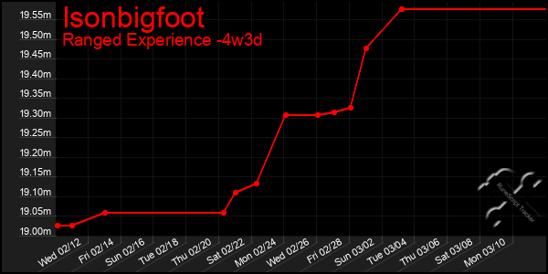 Last 31 Days Graph of Isonbigfoot