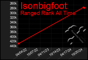 Total Graph of Isonbigfoot