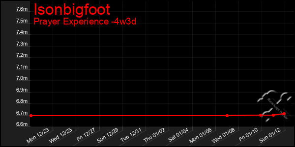 Last 31 Days Graph of Isonbigfoot