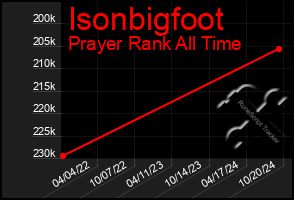 Total Graph of Isonbigfoot