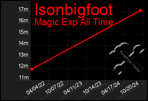 Total Graph of Isonbigfoot