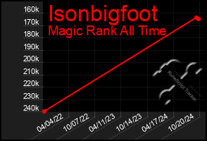 Total Graph of Isonbigfoot