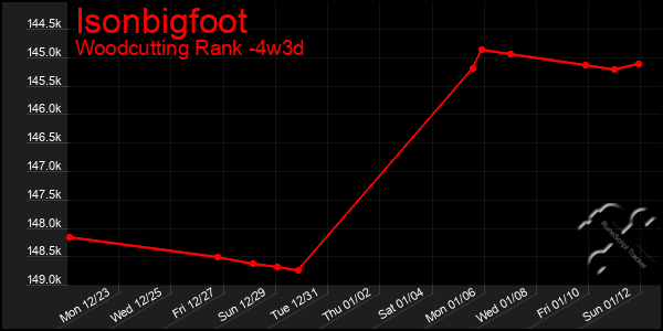 Last 31 Days Graph of Isonbigfoot