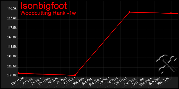 Last 7 Days Graph of Isonbigfoot