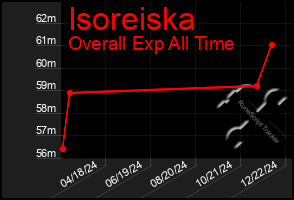 Total Graph of Isoreiska