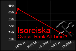 Total Graph of Isoreiska