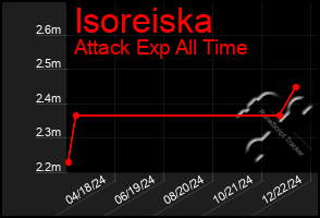 Total Graph of Isoreiska