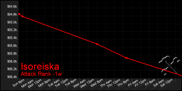 Last 7 Days Graph of Isoreiska