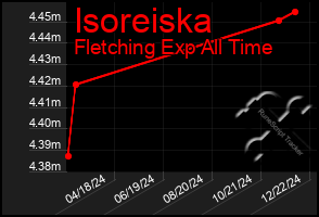 Total Graph of Isoreiska