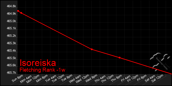 Last 7 Days Graph of Isoreiska