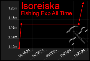 Total Graph of Isoreiska