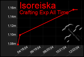 Total Graph of Isoreiska