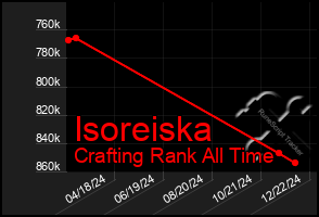 Total Graph of Isoreiska