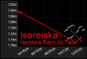 Total Graph of Isoreiska