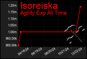 Total Graph of Isoreiska