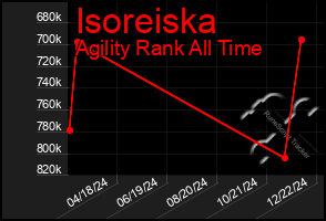 Total Graph of Isoreiska